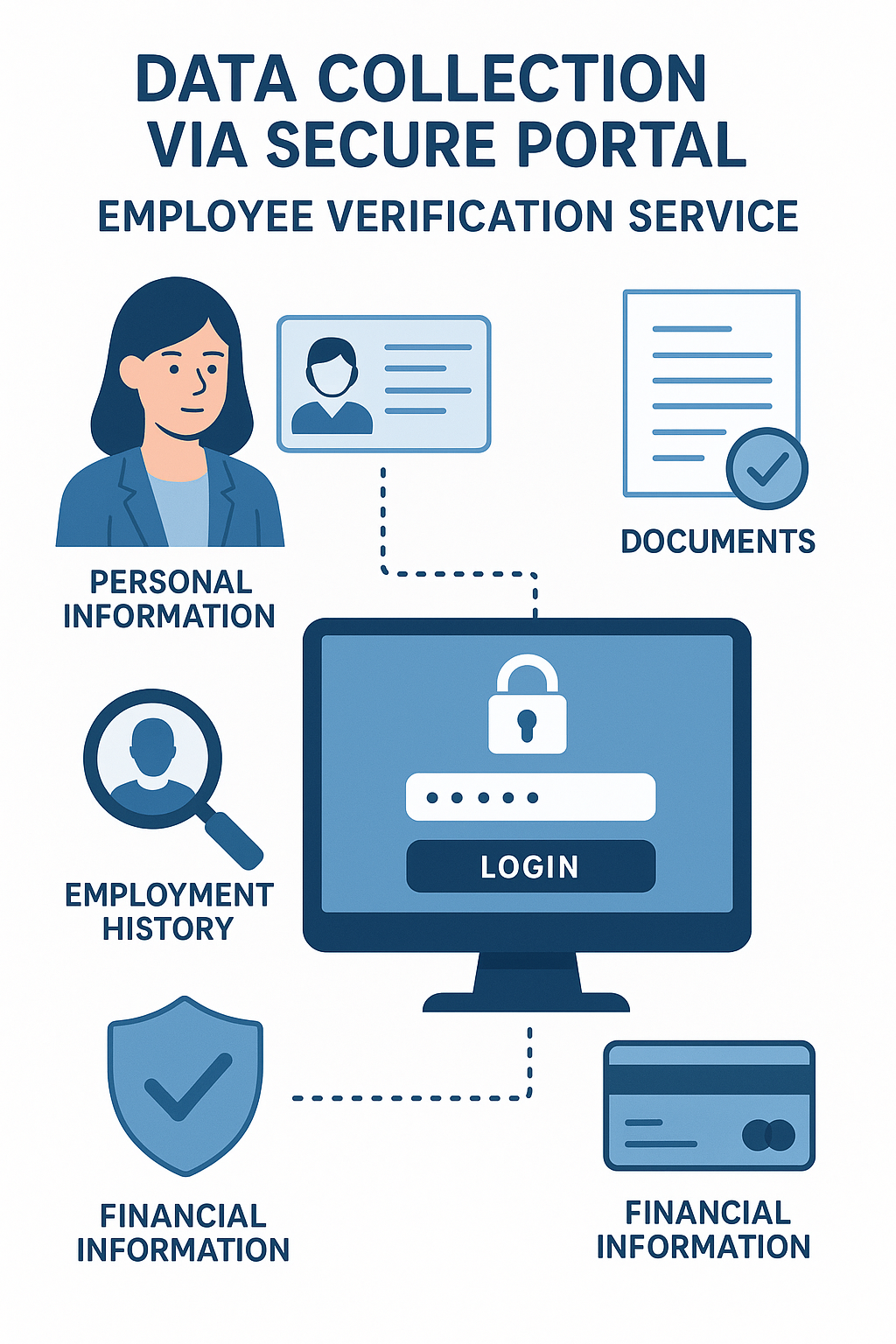 Data collection via secure portal and OTP